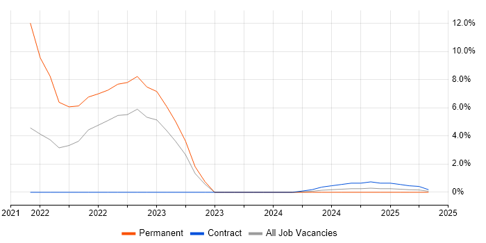 Job vacancy trend for Okta in Camden Job vacancy trend for Okta in Camden