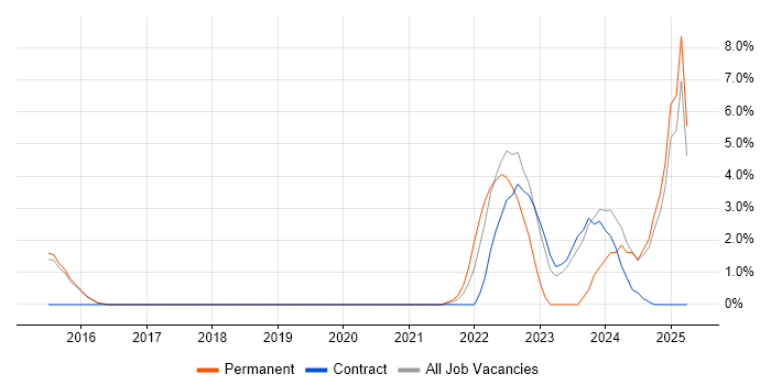 Job vacancy trend for Onboarding in Camden Job vacancy trend for Onboarding in Camden