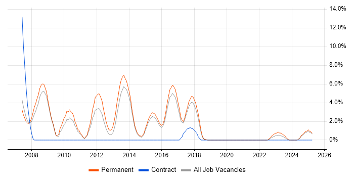 Job vacancy trend for Online Games in Camden