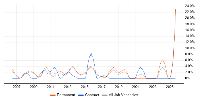 OOP job vacancy trend in Camden