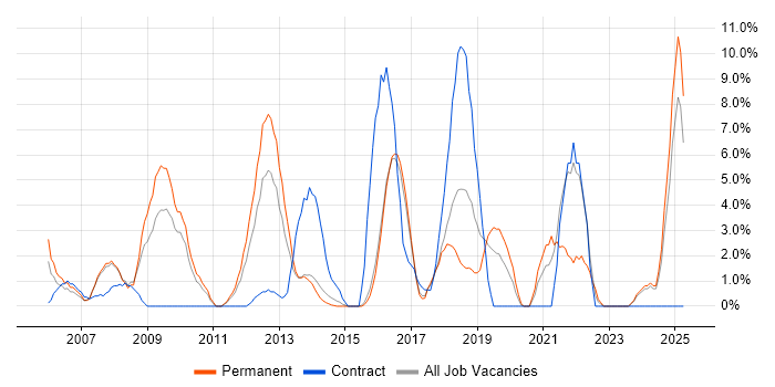 Job vacancy trend for Open Source in Camden Job vacancy trend for Open Source in Camden