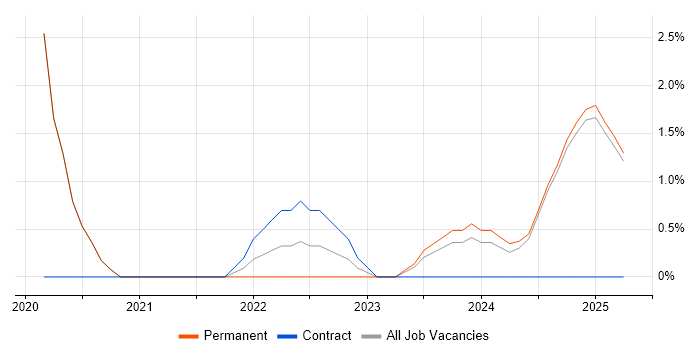 Job vacancy trend for OpenAPI in Camden Job vacancy trend for OpenAPI in Camden