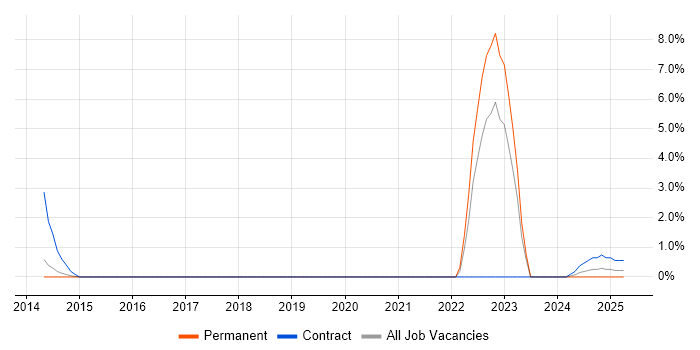 Job vacancy trend for OpenID in Camden Job vacancy trend for OpenID in Camden