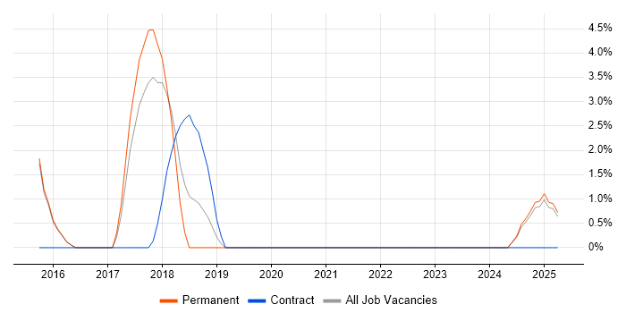 Job vacancy trend for OpenStack in Camden