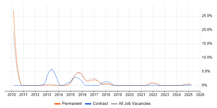 Job vacancy trend for PCI DSS in Camden