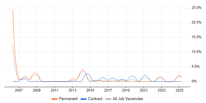 Job vacancy trend for People Management in Camden