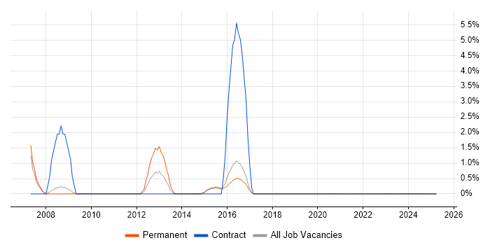 Job vacancy trend for Performance Metrics in Camden Job vacancy trend for Performance Metrics in Camden
