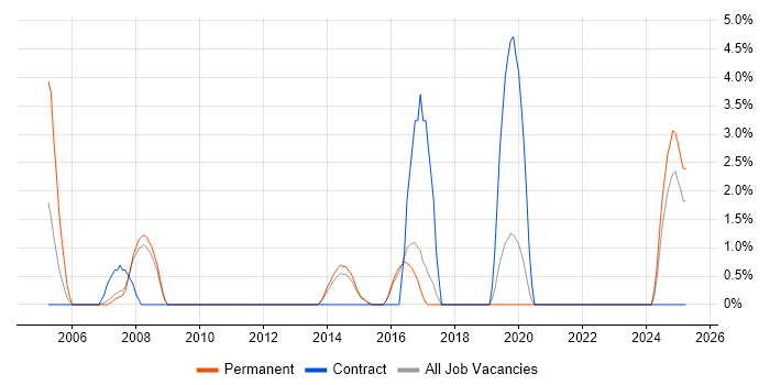 Job vacancy trend for Performance Monitoring in Camden