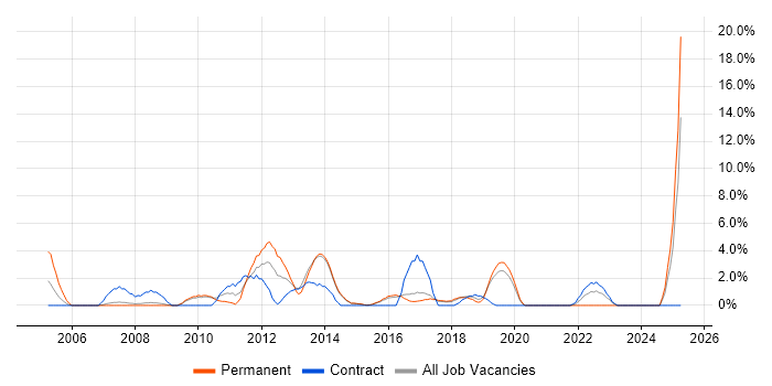 Job vacancy trend for Performance Tuning in Camden Job vacancy trend for Performance Tuning in Camden
