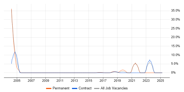 Job vacancy trend for Personalization in Camden Job vacancy trend for Personalization in Camden