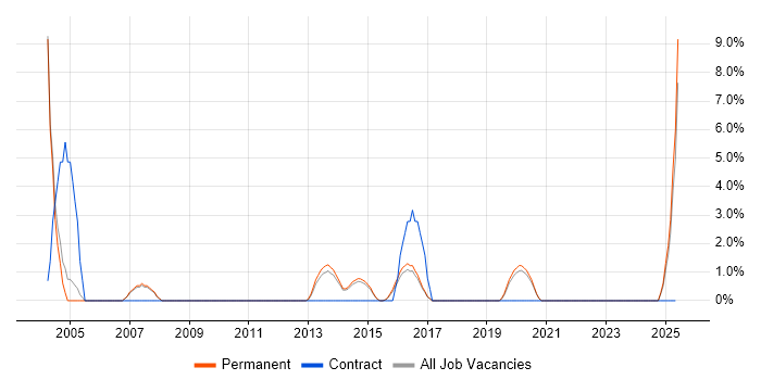 Job vacancy trend for PMI Certification in Camden