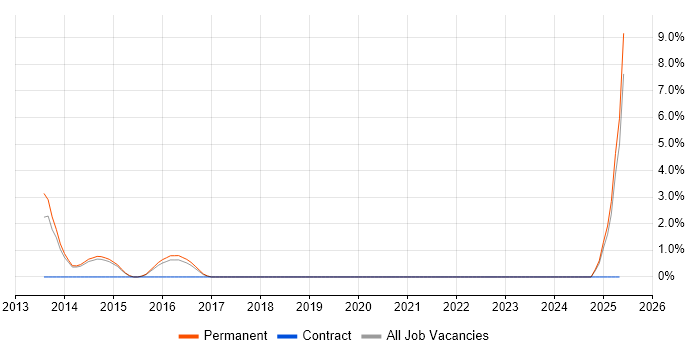Job vacancy trend for PMP in Camden