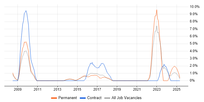 Job vacancy trend for Police in Camden Job vacancy trend for Police in Camden