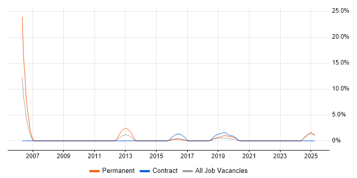 Job vacancy trend for Portfolio Management in Camden