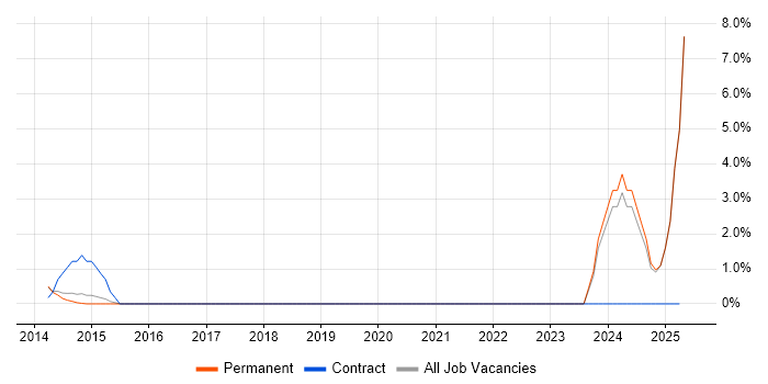Job vacancy trend for Post-Production in Camden Job vacancy trend for Post-Production in Camden