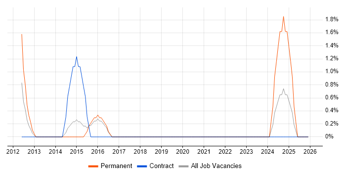 Postgraduate job vacancy trend in Camden
