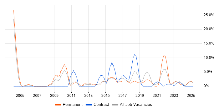 Job vacancy trend for PostgreSQL in Camden Job vacancy trend for PostgreSQL in Camden