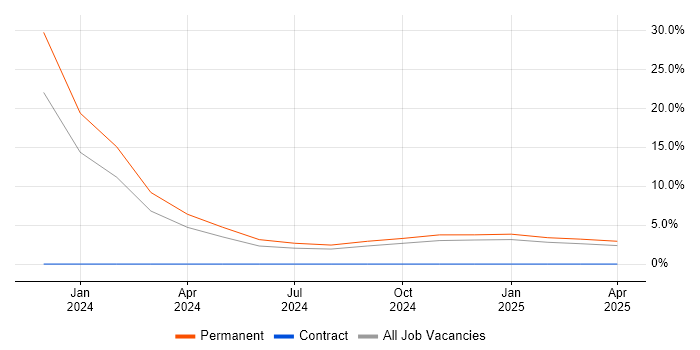 Job vacancy trend for Power Platform Developer in Camden