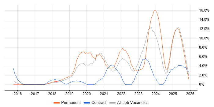 Power Platform job vacancy trend in Camden