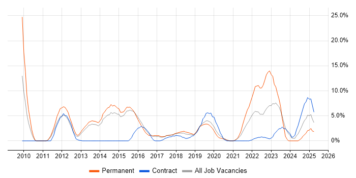 Job vacancy trend for PowerShell in Camden