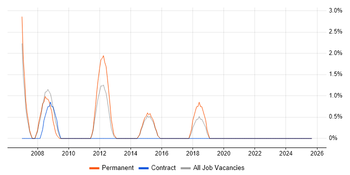 Practice Management job vacancy trend in Camden