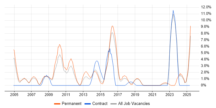 Job vacancy trend for Presales in Camden