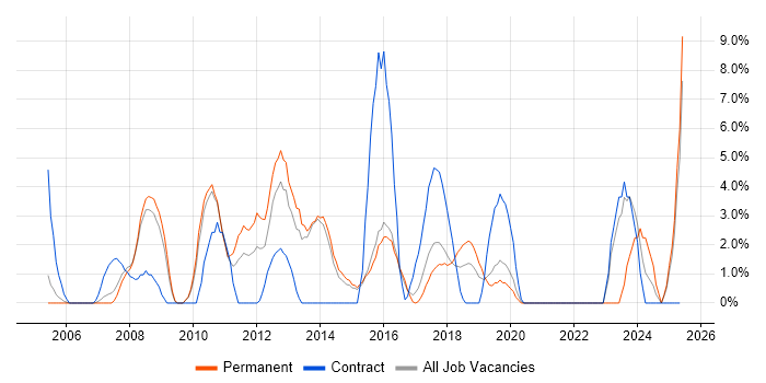 Job vacancy trend for Presentation Skills in Camden