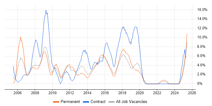 Job vacancy trend for PRINCE2 in Camden