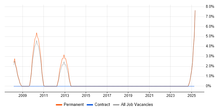 Job vacancy trend for Proactive Maintenance in Camden Job vacancy trend for Proactive Maintenance in Camden