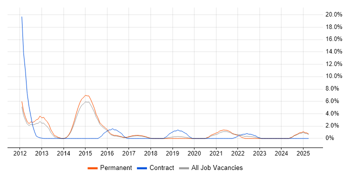 Job vacancy trend for Proactive Monitoring in Camden