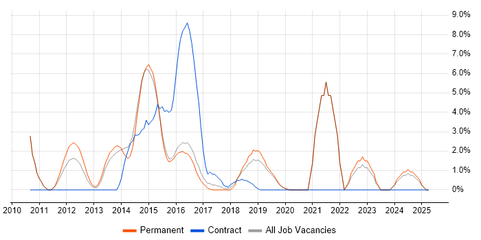 Job vacancy trend for Problem Management in Camden Job vacancy trend for Problem Management in Camden