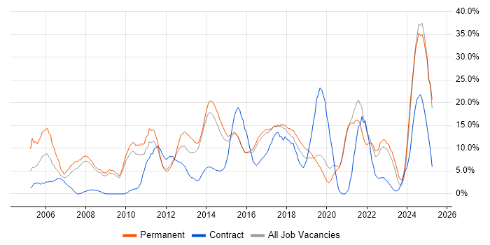 Job vacancy trend for Problem-Solving in Camden Job vacancy trend for Problem-Solving in Camden