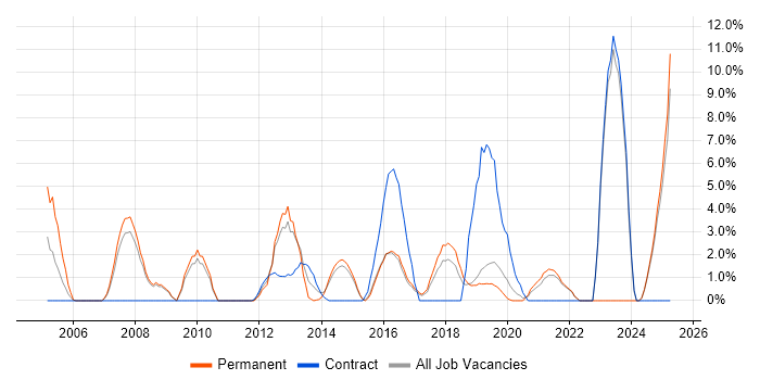 Job vacancy trend for Process Improvement in Camden