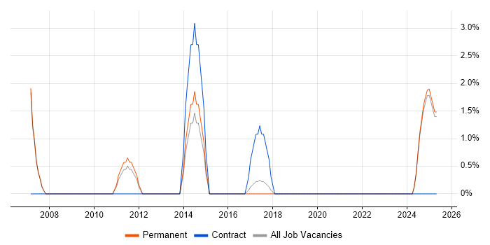 Job vacancy trend for Process Management in Camden