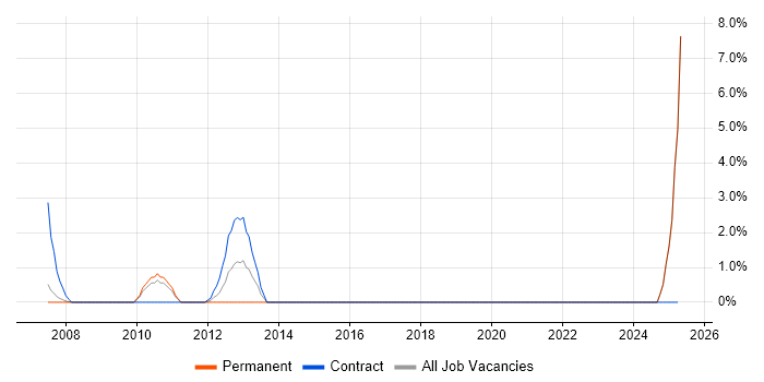 Job vacancy trend for Procure-to-Pay in Camden Job vacancy trend for Procure-to-Pay in Camden