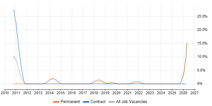 Product Backlog job vacancy trend in Camden