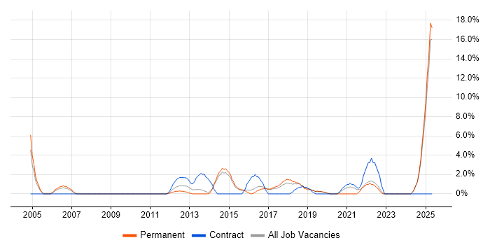 Job vacancy trend for Product Management in Camden Job vacancy trend for Product Management in Camden