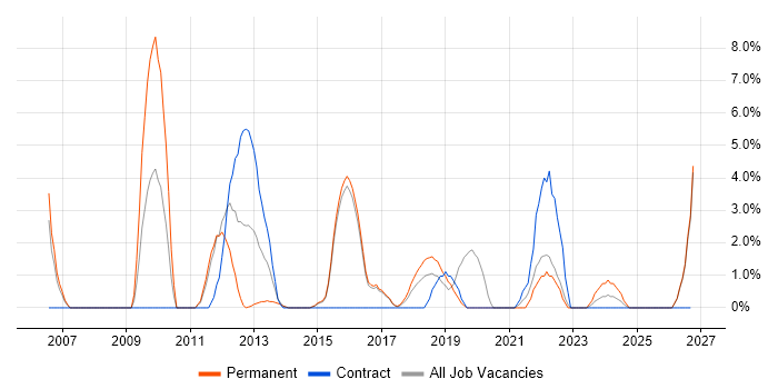 Product Manager job vacancy trend in Camden