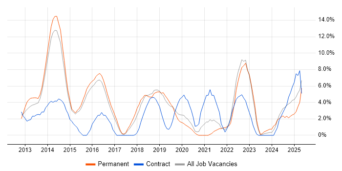 Job vacancy trend for Product Ownership in Camden Job vacancy trend for Product Ownership in Camden