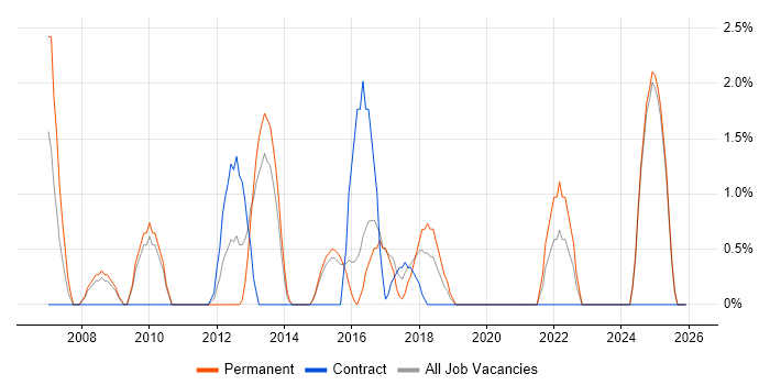 Product Strategy job vacancy trend in Camden