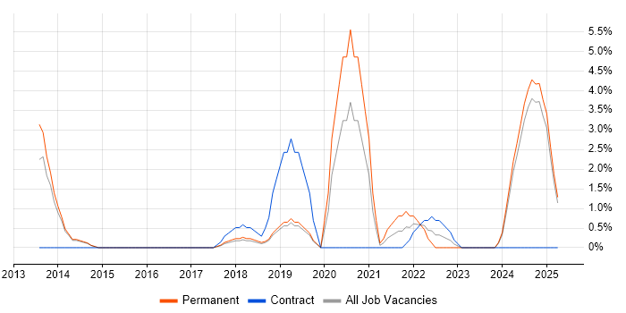 Job vacancy trend for Programme Delivery in Camden