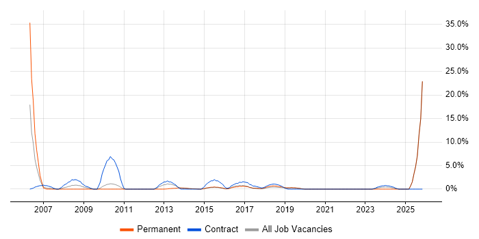 Programme Manager job vacancy trend in Camden