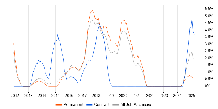 Job vacancy trend for Progress Chef in Camden Job vacancy trend for Progress Chef in Camden