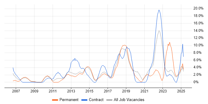 Job vacancy trend for Project Delivery in Camden