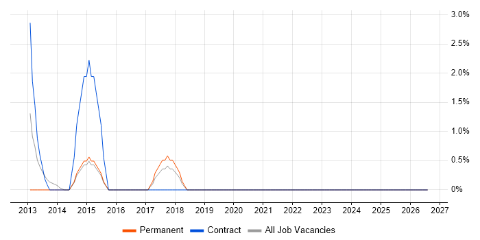 Project Governance job vacancy trend in Camden
