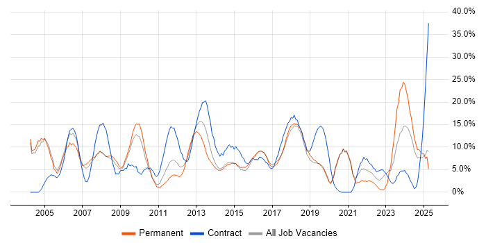 Job vacancy trend for Project Management in Camden Job vacancy trend for Project Management in Camden