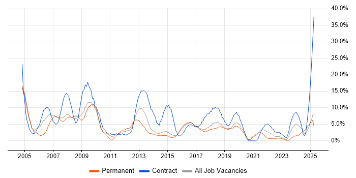 Job vacancy trend for Project Manager in Camden