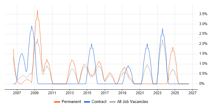 Project Planning job vacancy trend in Camden