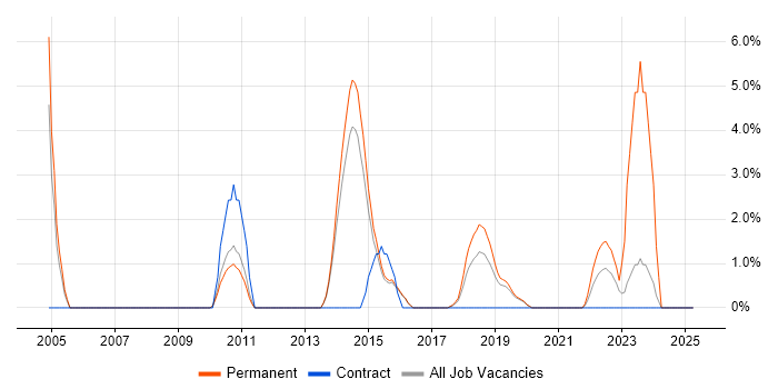 Job vacancy trend for Prototyping in Camden Job vacancy trend for Prototyping in Camden