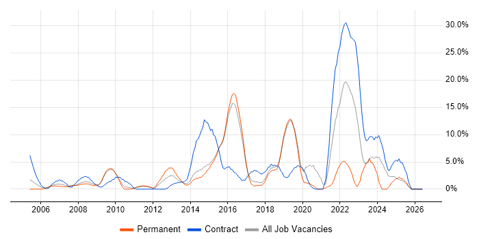 Public Sector job vacancy trend in Camden